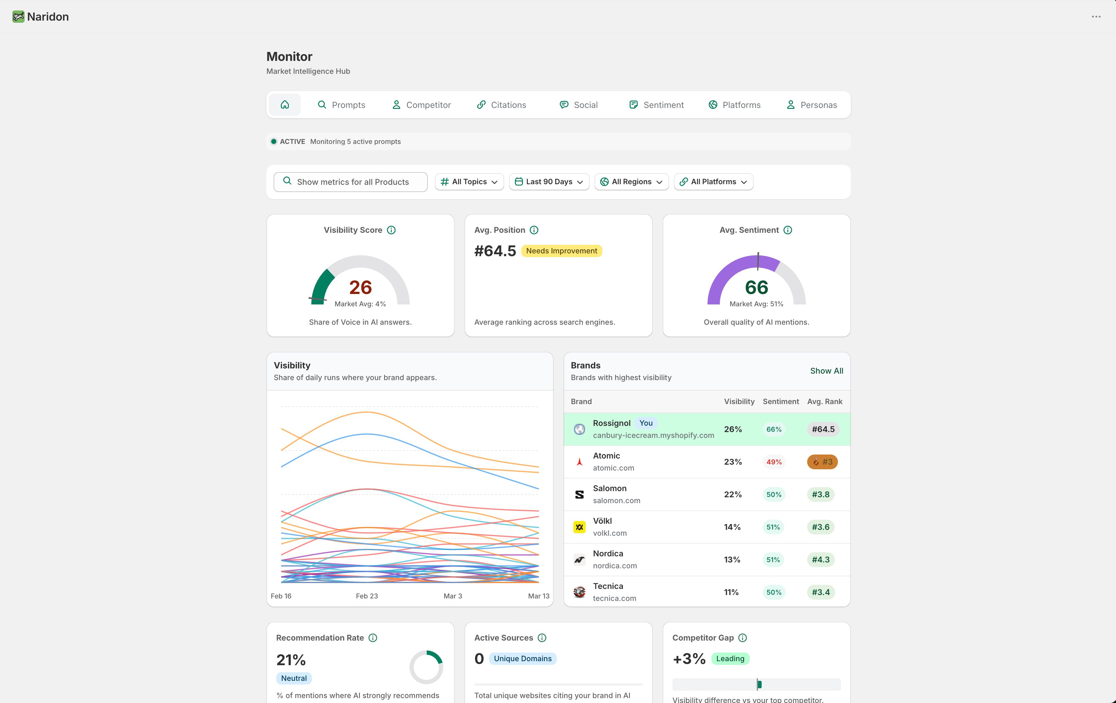 Naridon visibility dashboard