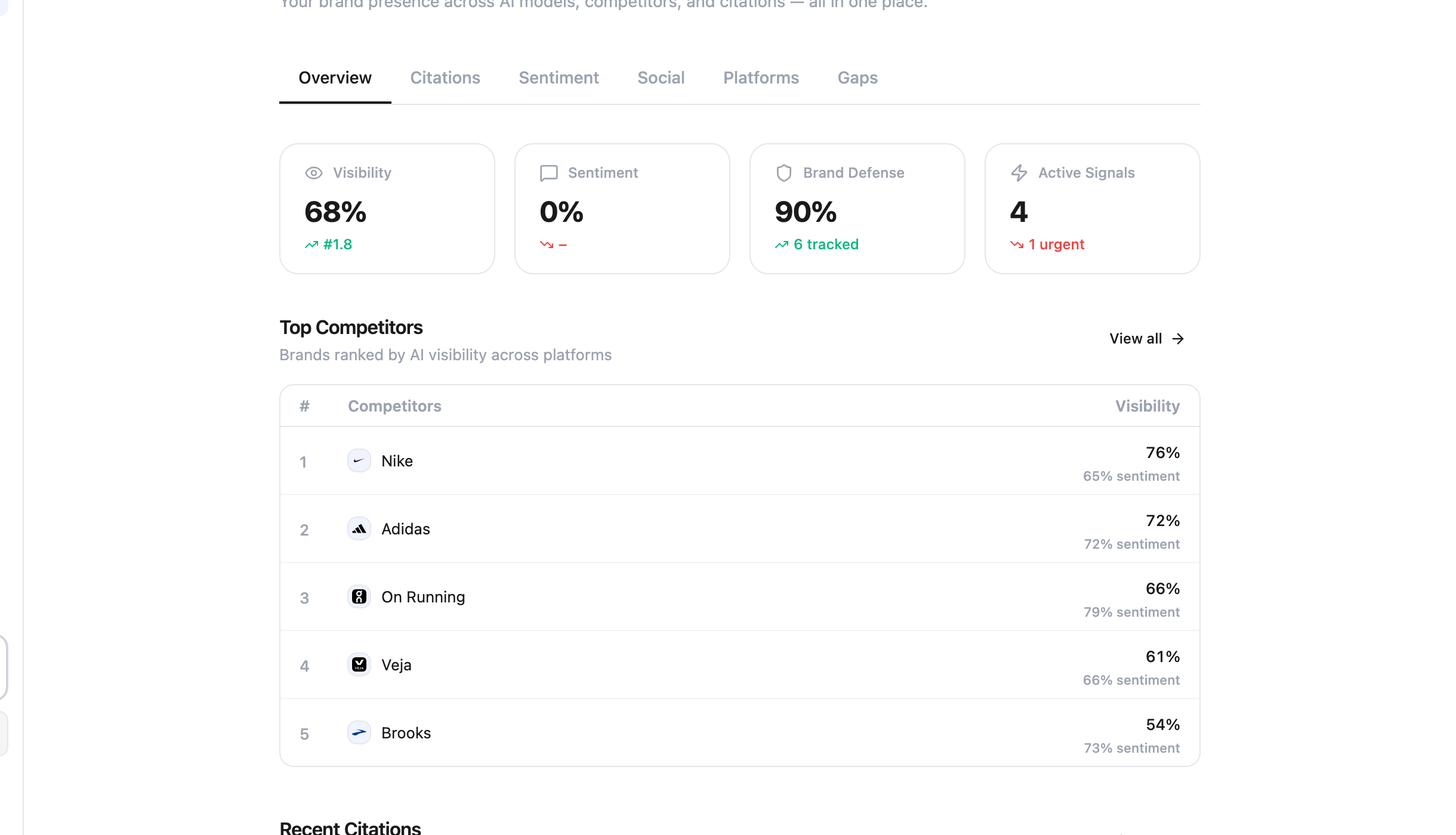 Naridon Monitor — brand visibility, top competitors, recent citations